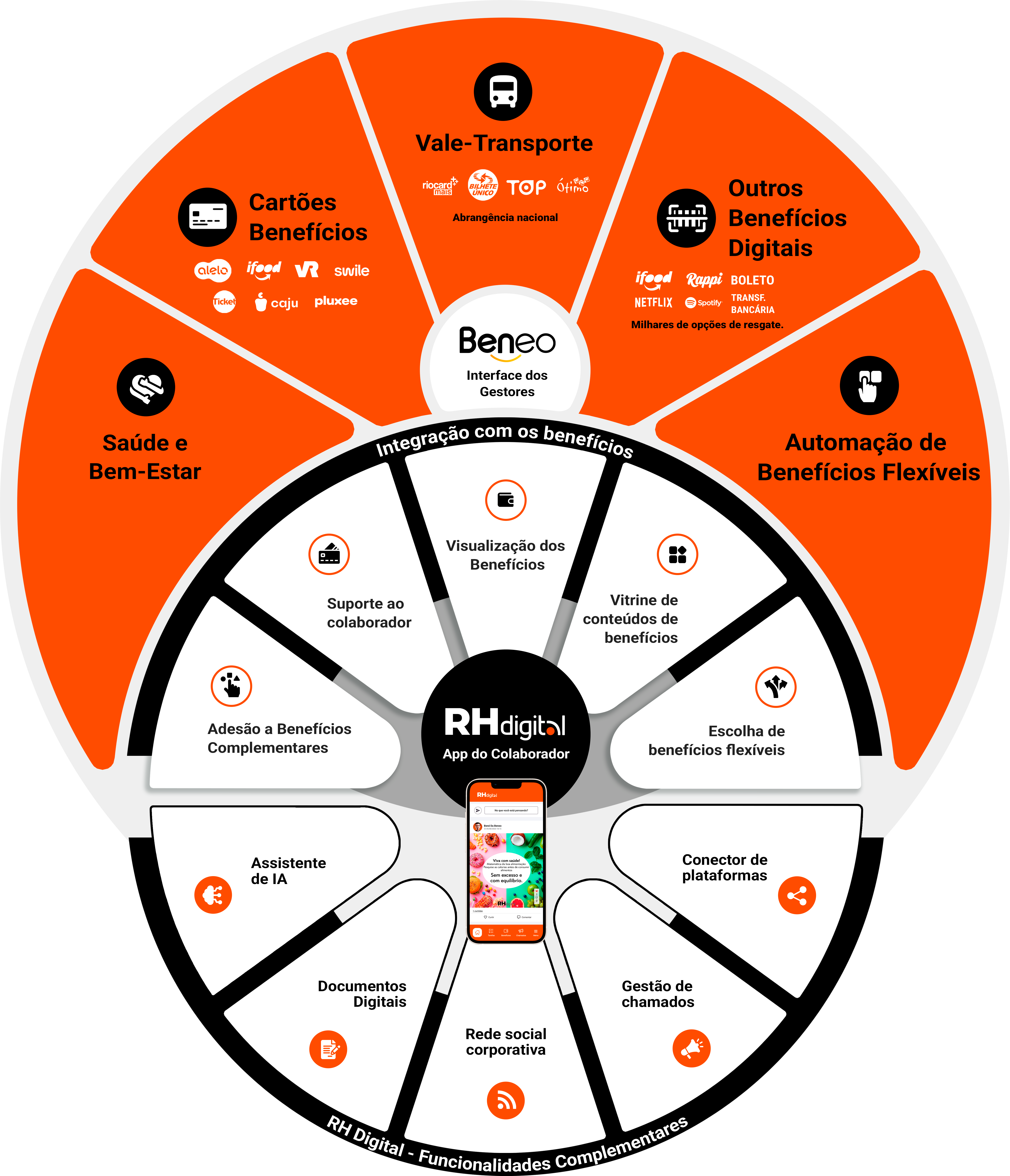 Ecossistema de Soluções Beneo
