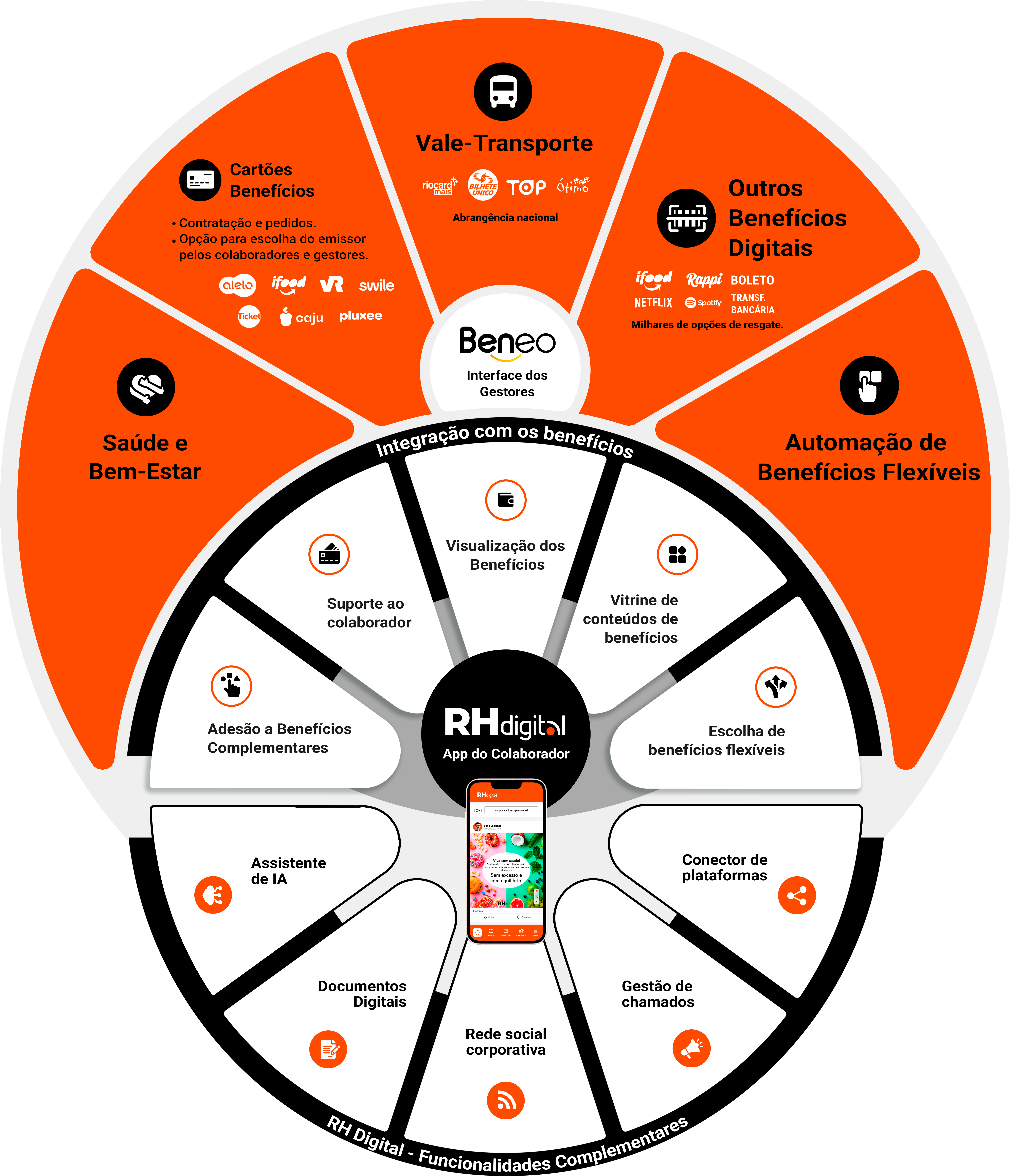 Seção 2 do Ecossistema Beneo