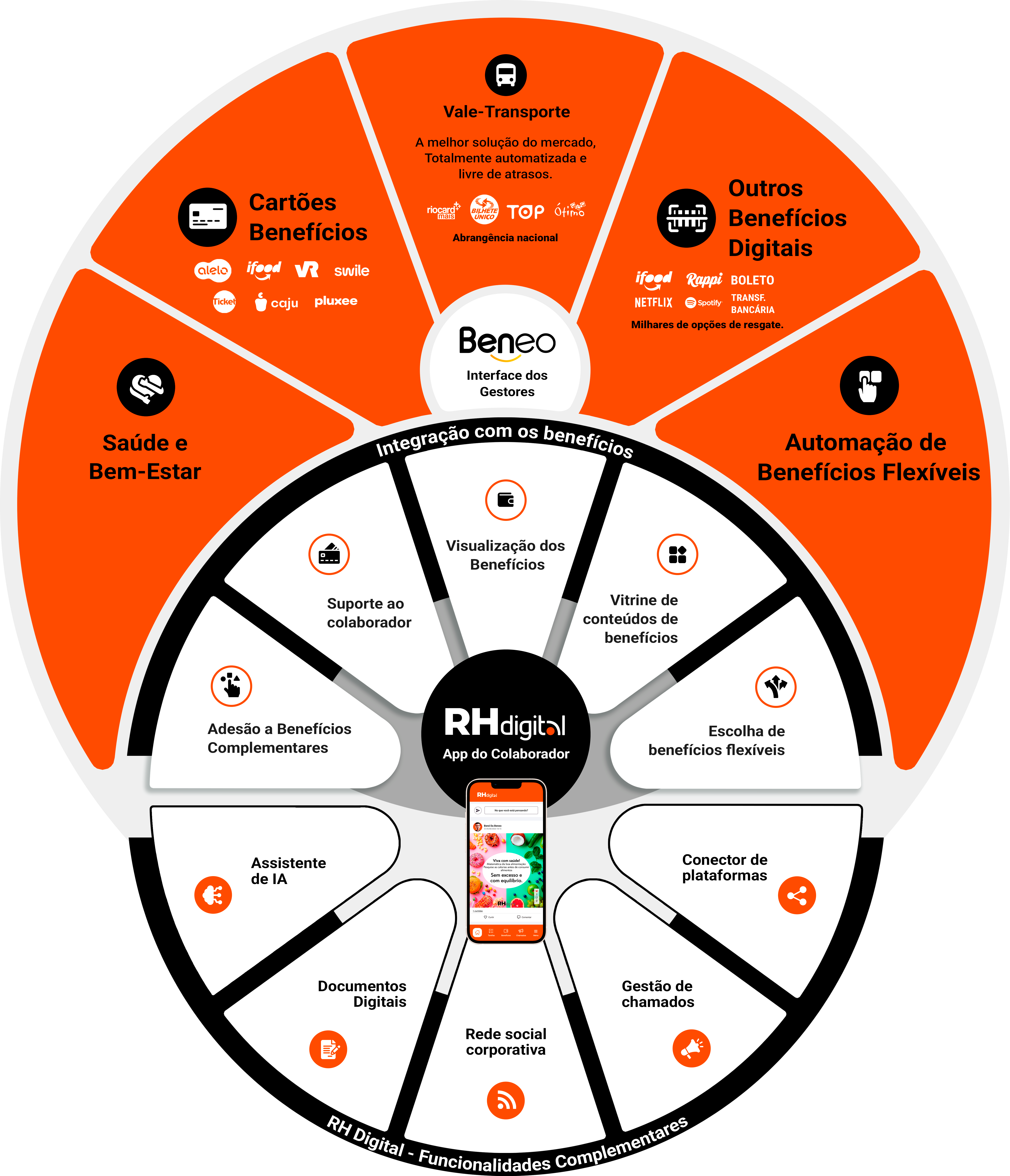 Seção 3 do Ecossistema Beneo