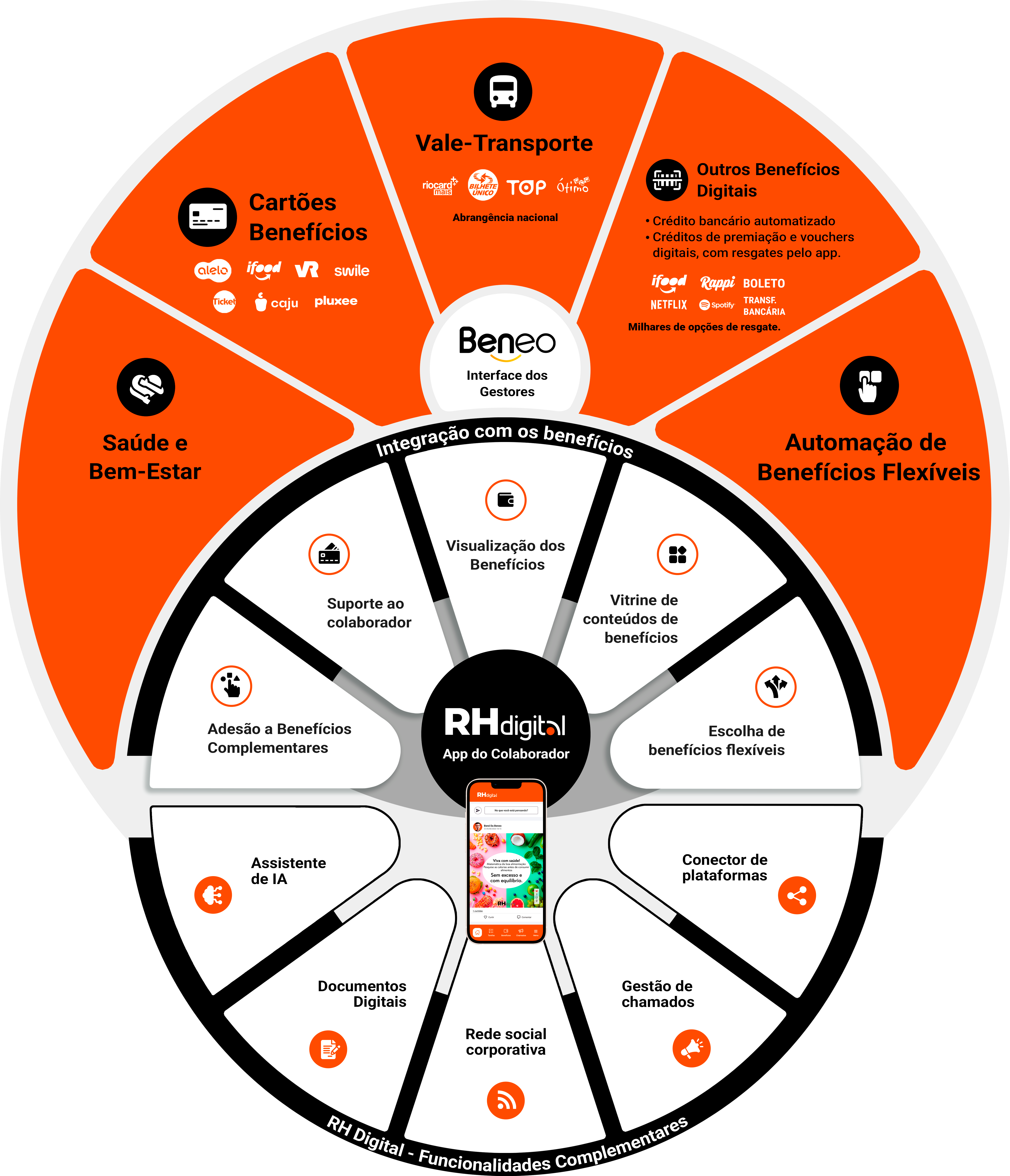 Seção 4 do Ecossistema Beneo